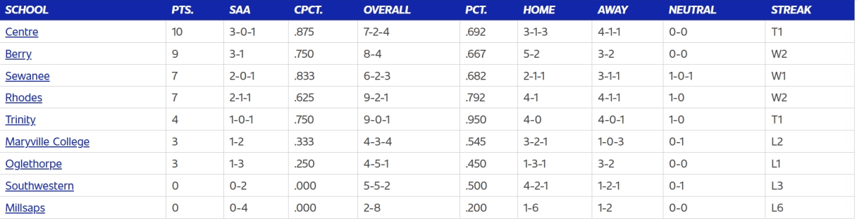 SAA standings